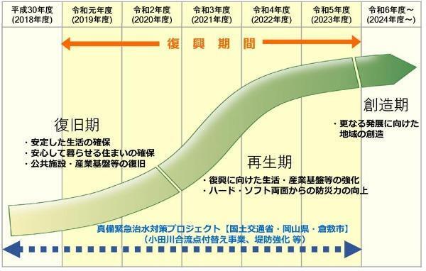 イラスト：計画の期間