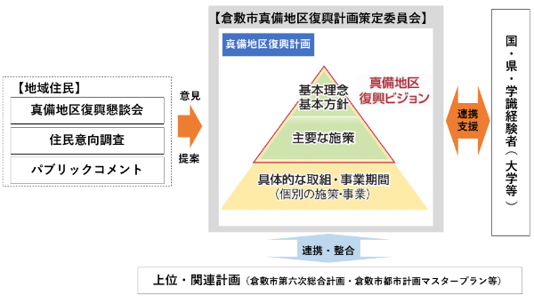 イラスト：計画の構成