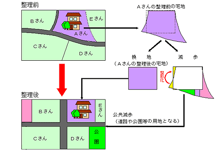 イラスト：区画整理の仕組み