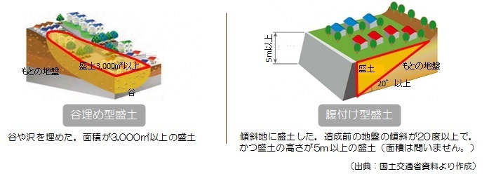 イラスト：大規模盛土造成地