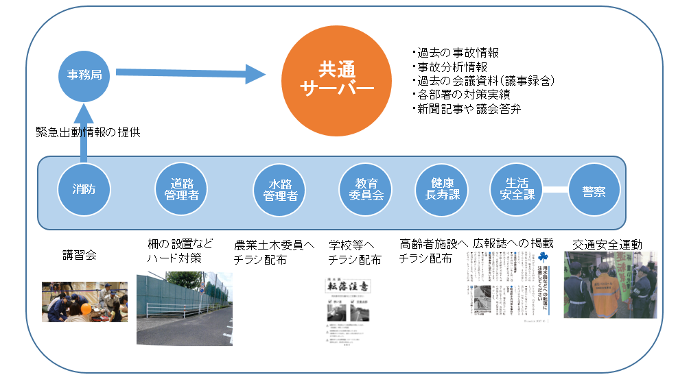 写真：倉敷市用水路等転落事故防止対策連絡会議構成図