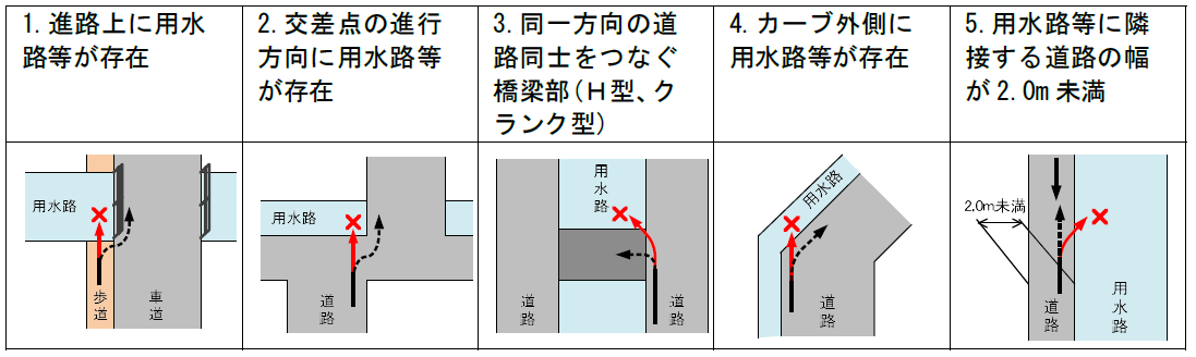 イラスト：転落する危険性が高い箇所