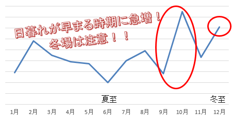 グラフ：転落事故発生傾向（月別）