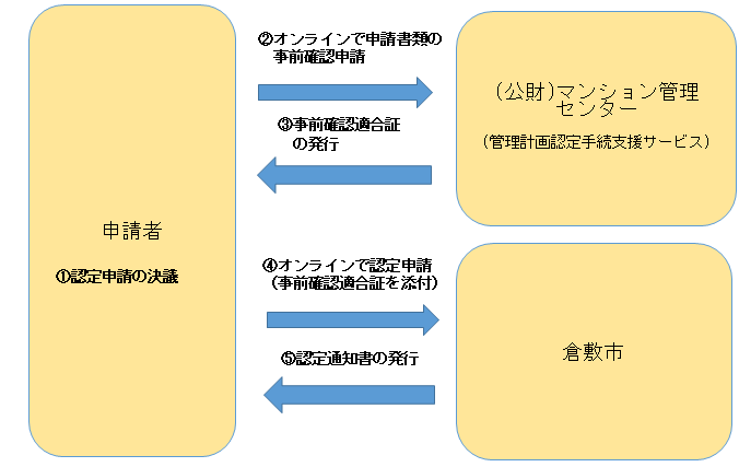 イラスト：申請の流れ図