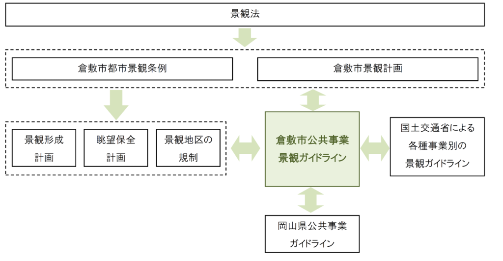 イラスト：倉敷市公共事業景観ガイドラインの位置づけ