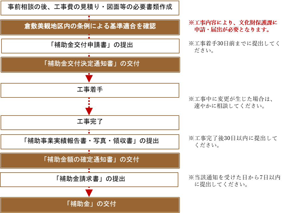イラスト：支援制度の手続きフロー
