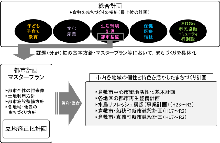 イラスト：諸計画の位置付けの図