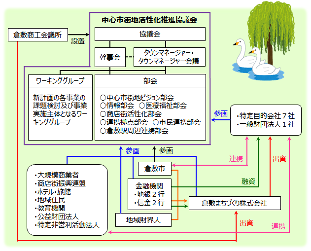 イラスト：中心市街地活性化協議会実施体制図