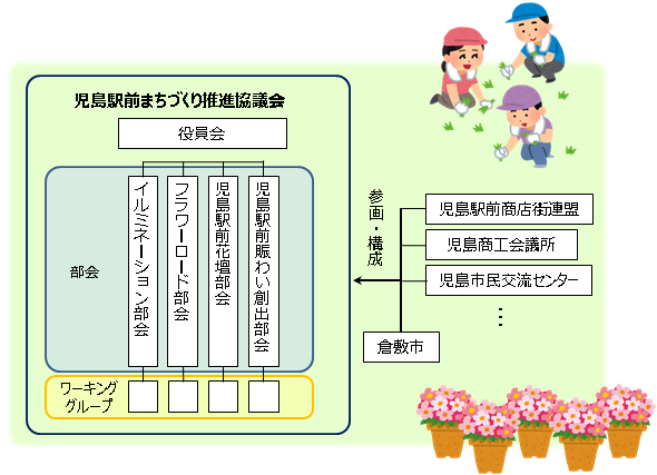 イラスト：児島駅前まちづくり推進協議会実施体制図
