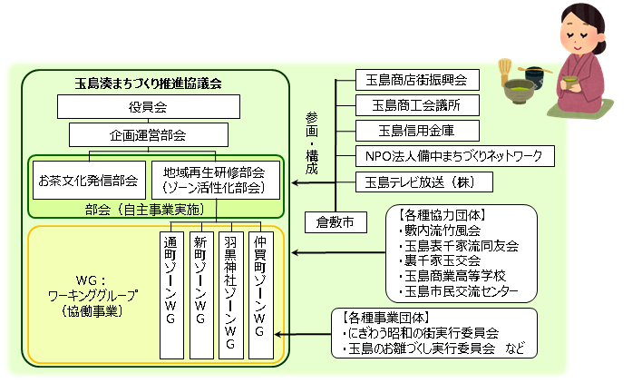 イラスト：玉島湊まちづくり推進協議会実施体制図