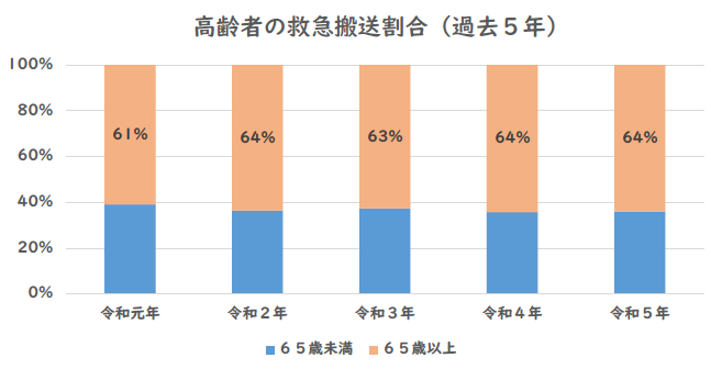 グラフ：高齢者の救急搬送割合（過去5年）