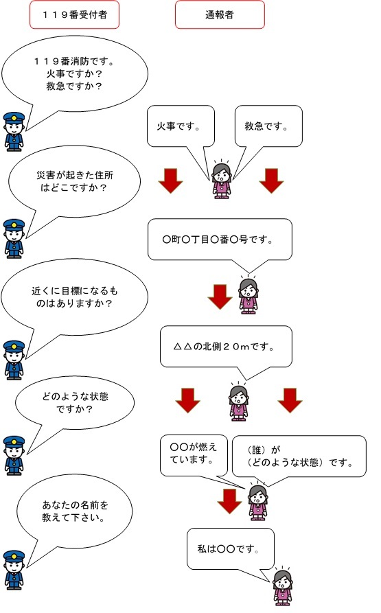 イラスト：119番通報のしかた