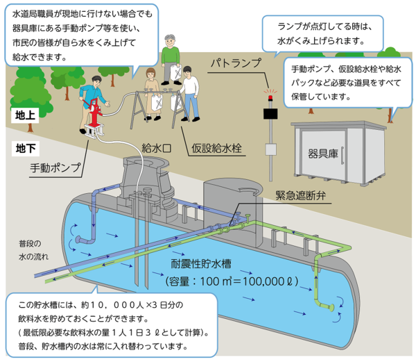 イラスト：耐震性貯水槽イメージ図