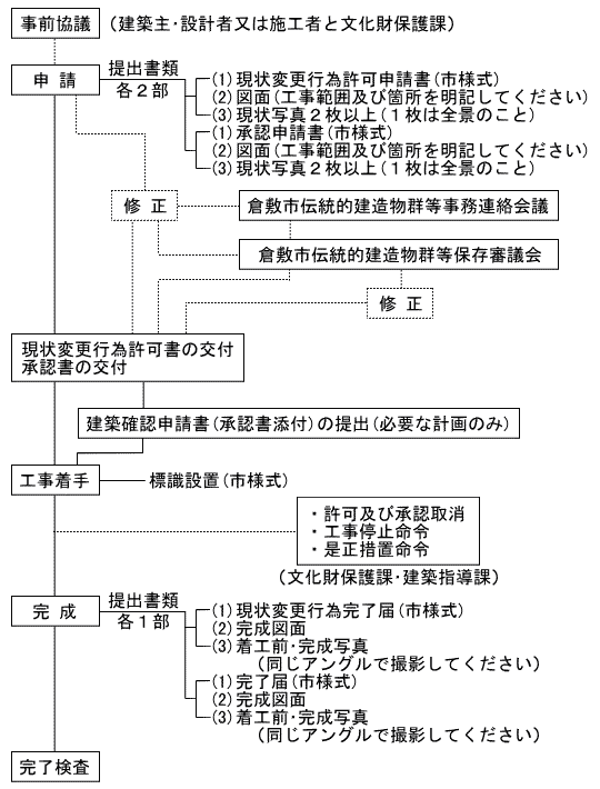 現状変更について