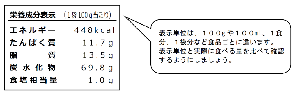 栄養成分表示
