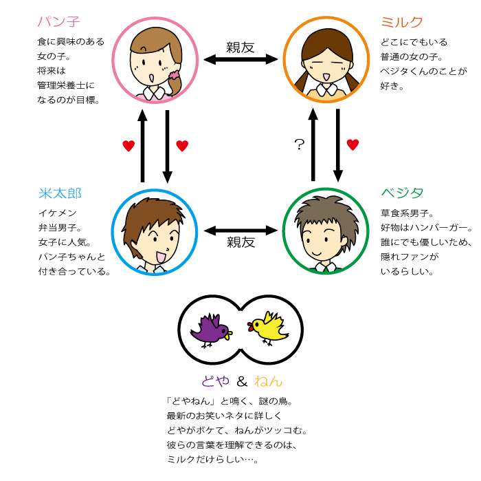 イラスト：食育マンガ　人物相関図