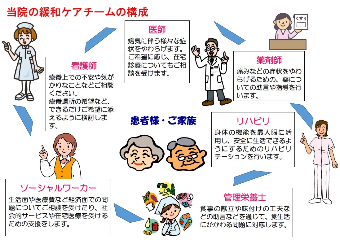 イラスト：当院の緩和ケアチームの構成