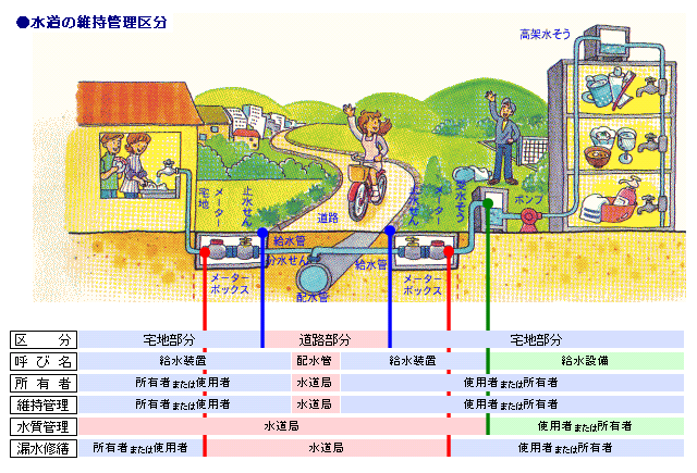 写真：維持管理の区分