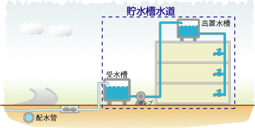 イラスト：貯水槽水道