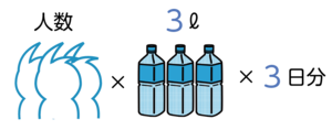 イラスト：人数×3リットル×3日間