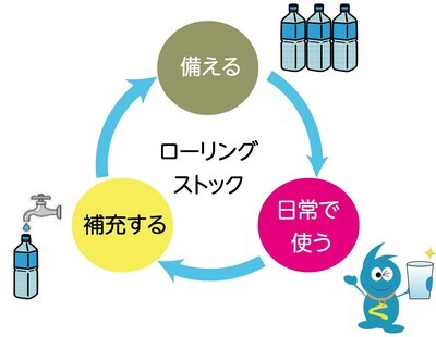 イラスト：ローリングストックイメージ図