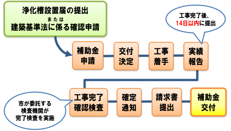 イラスト：補助金手続きの流れ