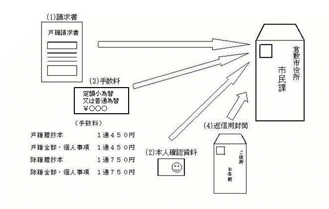 イラスト：郵便必要書類