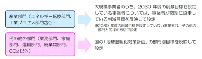 イラスト：削減目標設定の考え方