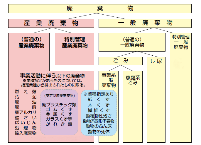 イラスト：廃棄物の定義