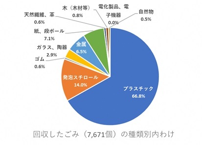 グラフ：回収したごみ（7,671個）の種類別内わけ