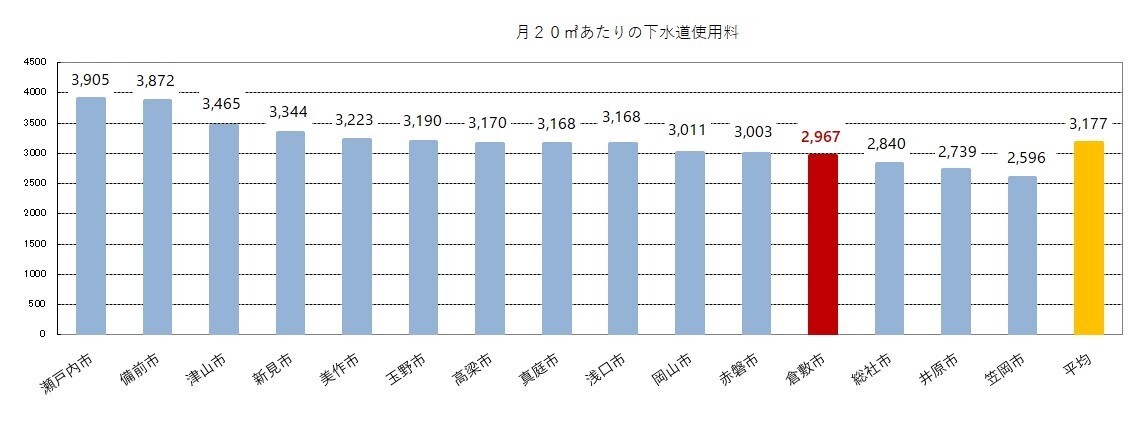 グラフ：県内他市との使用料比較表