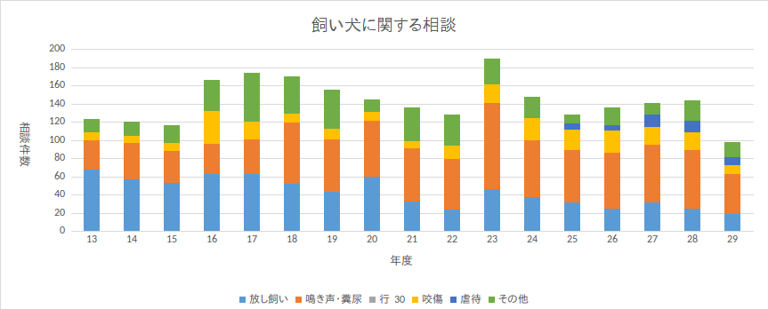飼い犬に関する相談件数のグラフ