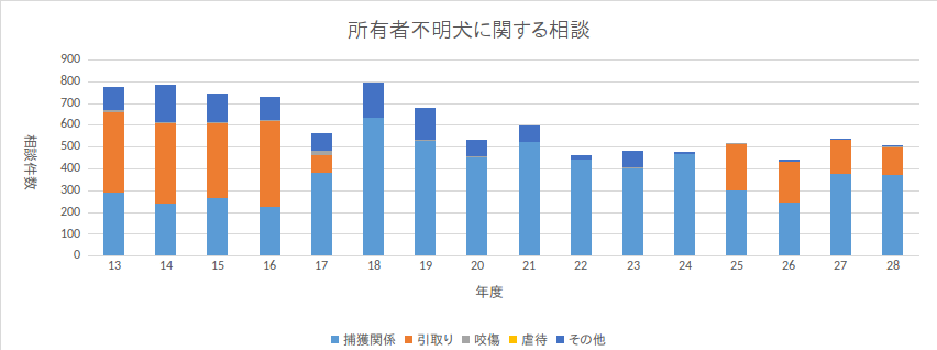 所有者不明犬に関する相談件数のグラフ