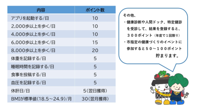 イラスト：ポイント付与内容一覧表