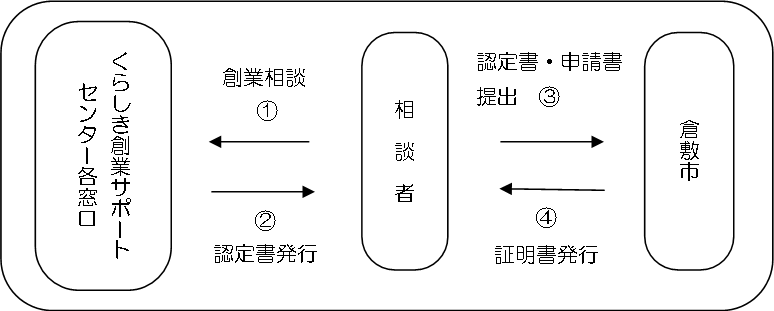 syoumeiprocess