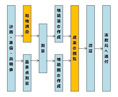 イラスト：作業の流れ
