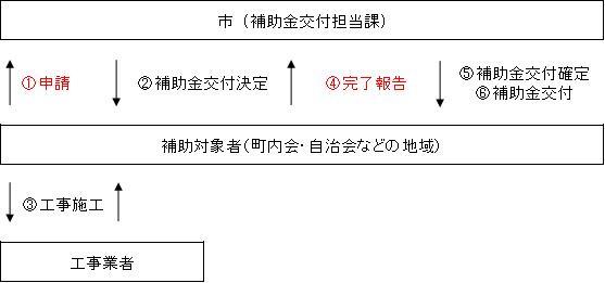 イラスト：補助金申請フローチャート