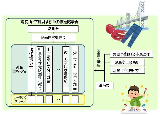 イラスト：鷲羽山・下津井まちづくり推進協議会実施体制図