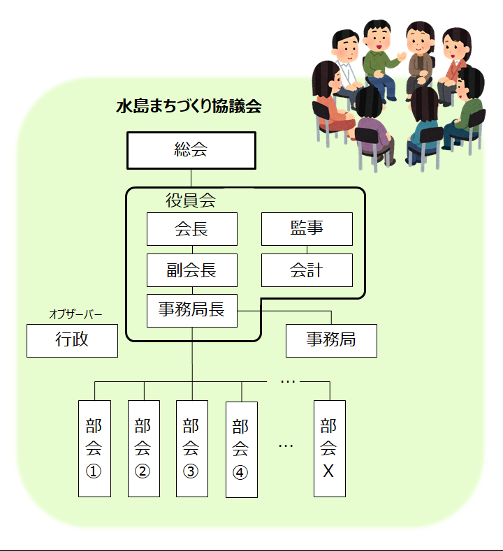 イラスト：水島まちづくり協議会体制図