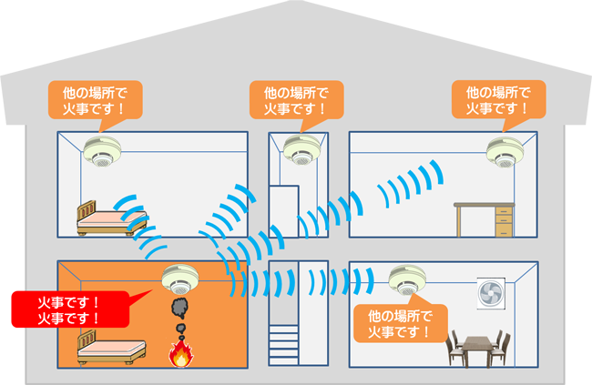 イラスト：連動型住宅用火災警報器イメージ