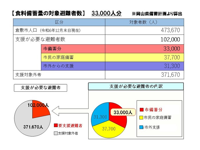 備蓄の考え方
