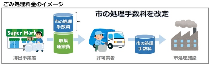 イラスト：ごみ処理料金のイメージ