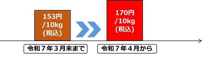 写真：手数料改定