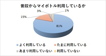 図：マイボトル1