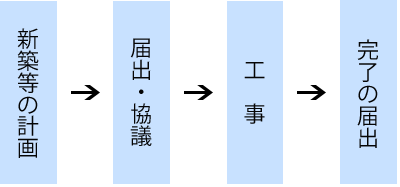 イラスト：新築時の契約→届出・協議→工事→完了の届出