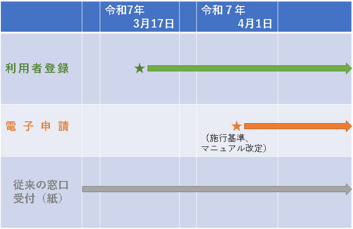 電子申請の導入スケジュール