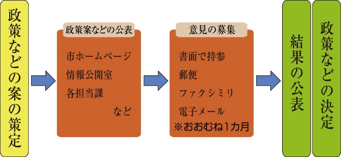 パブリックコメント手続の流れ図