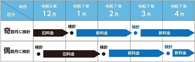 イラスト:新料金の適用時期
