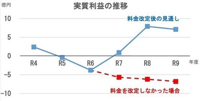 実質利益