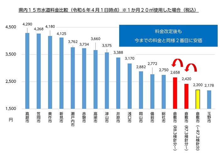 県内15市比較グラフ
